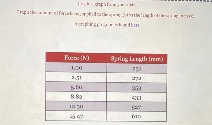 Solved Create a graph from your data. Graph the amount of | Chegg.com