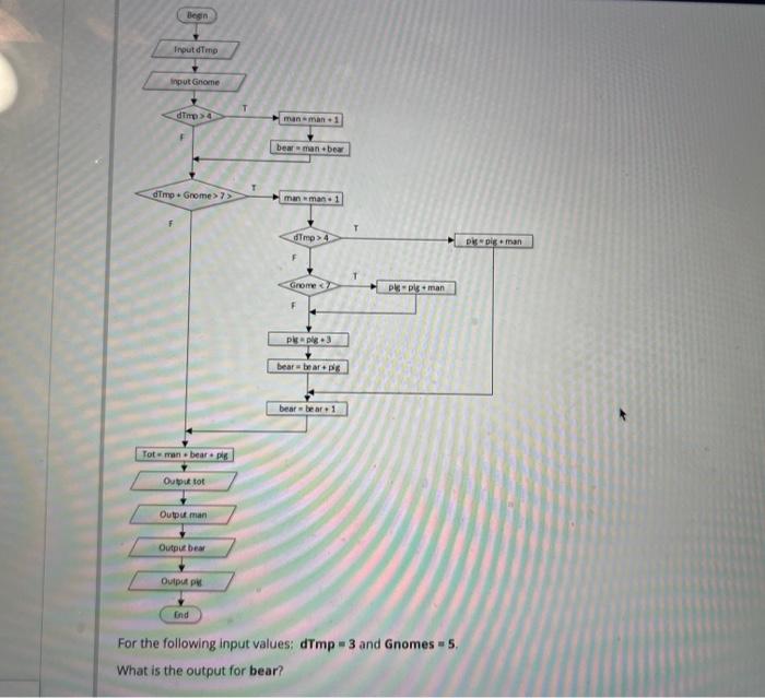 Solved What is the output for bear?For the following input | Chegg.com