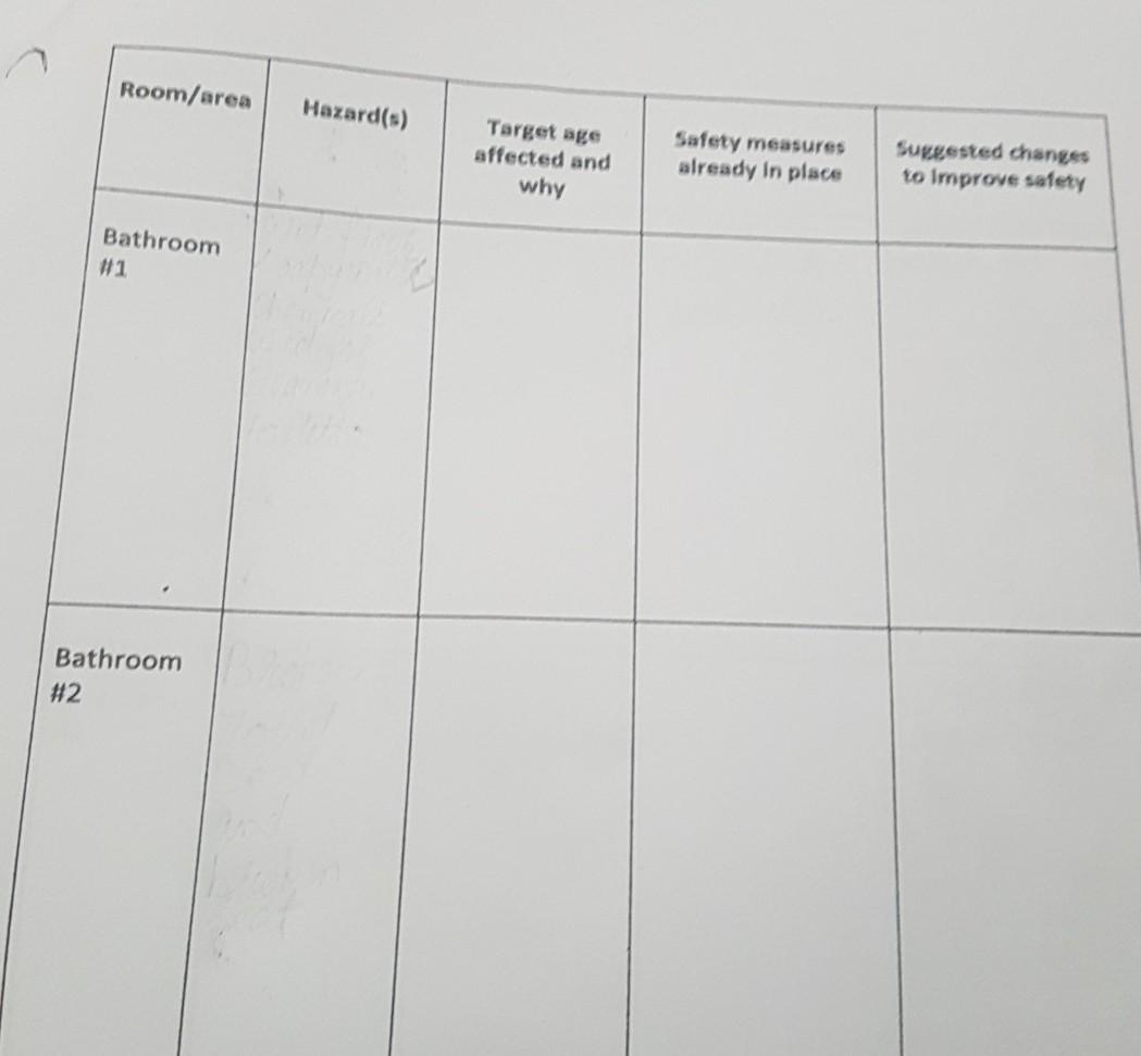 Room/area Hazard(s) Target age affected and why Safety measures already in place Suggested changes to Improve safety Bathroom