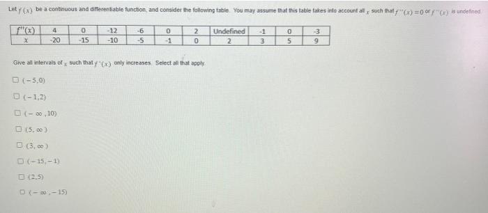 Solved Give all intervals of x such that f′(x) only | Chegg.com
