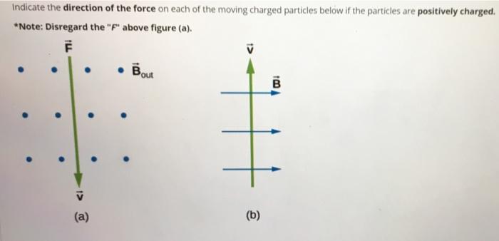Solved Indicate the direction of the force on each of the | Chegg.com