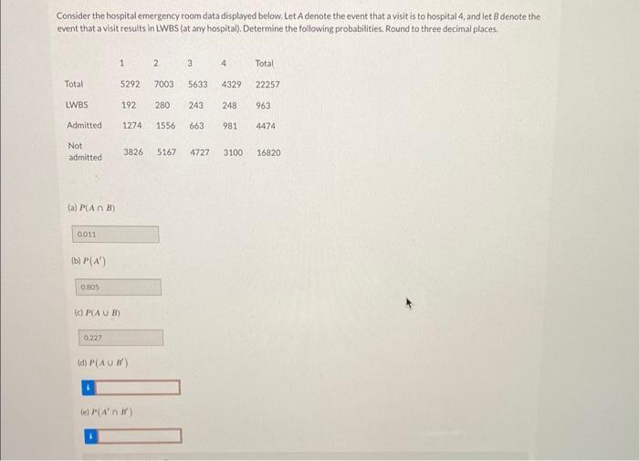 Solved Consider the hospital emergency room data displayed | Chegg.com