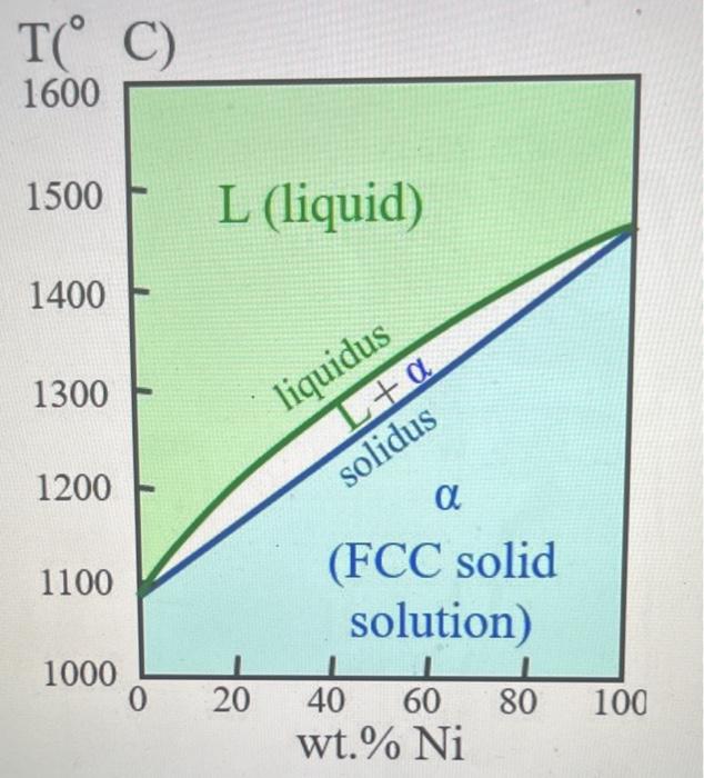 Solved A coppernickel alloy of composition 50wtNi−50wtCu