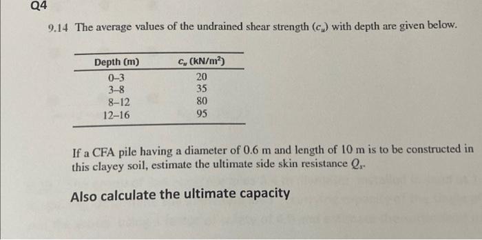 Solved Q4 9.14 The average values of the undrained shear | Chegg.com