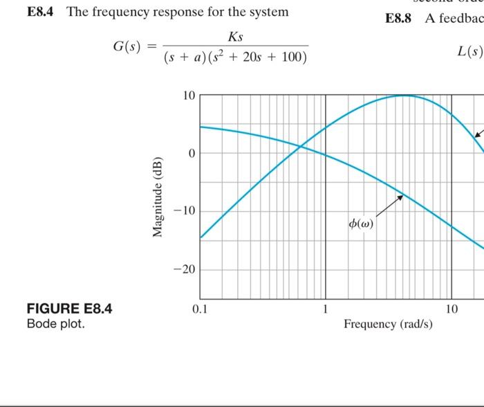 Solved E8.4 The frequency response for the system Ks (s + | Chegg.com