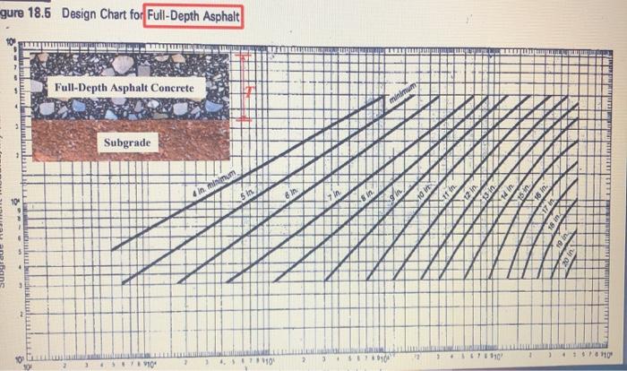 Solved Part 4. Asphalt Institute Flexible Pavement Design | Chegg.com
