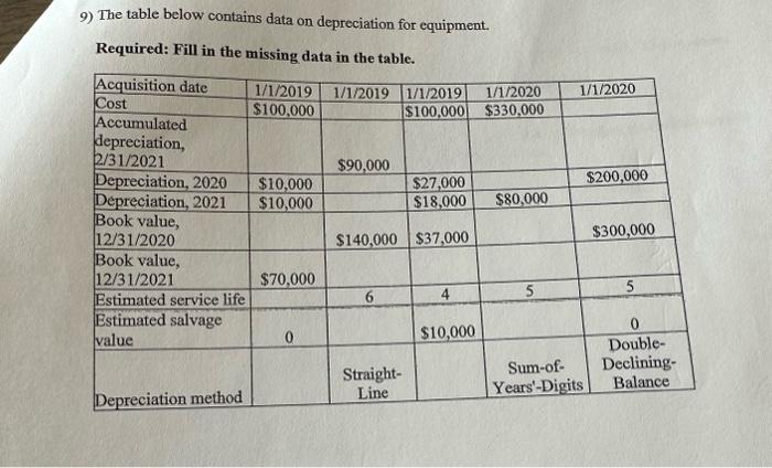 Solved 9) The table below contains data on depreciation for | Chegg.com