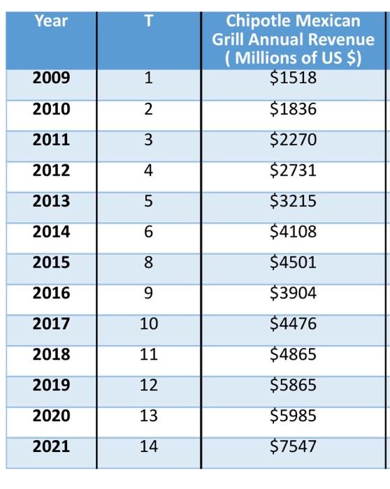 Solved Based on the year and chipotle mexican revenue Do a