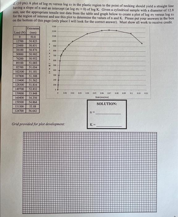 Solved 2. (10pts) A plot of log σT versus logεr in the | Chegg.com