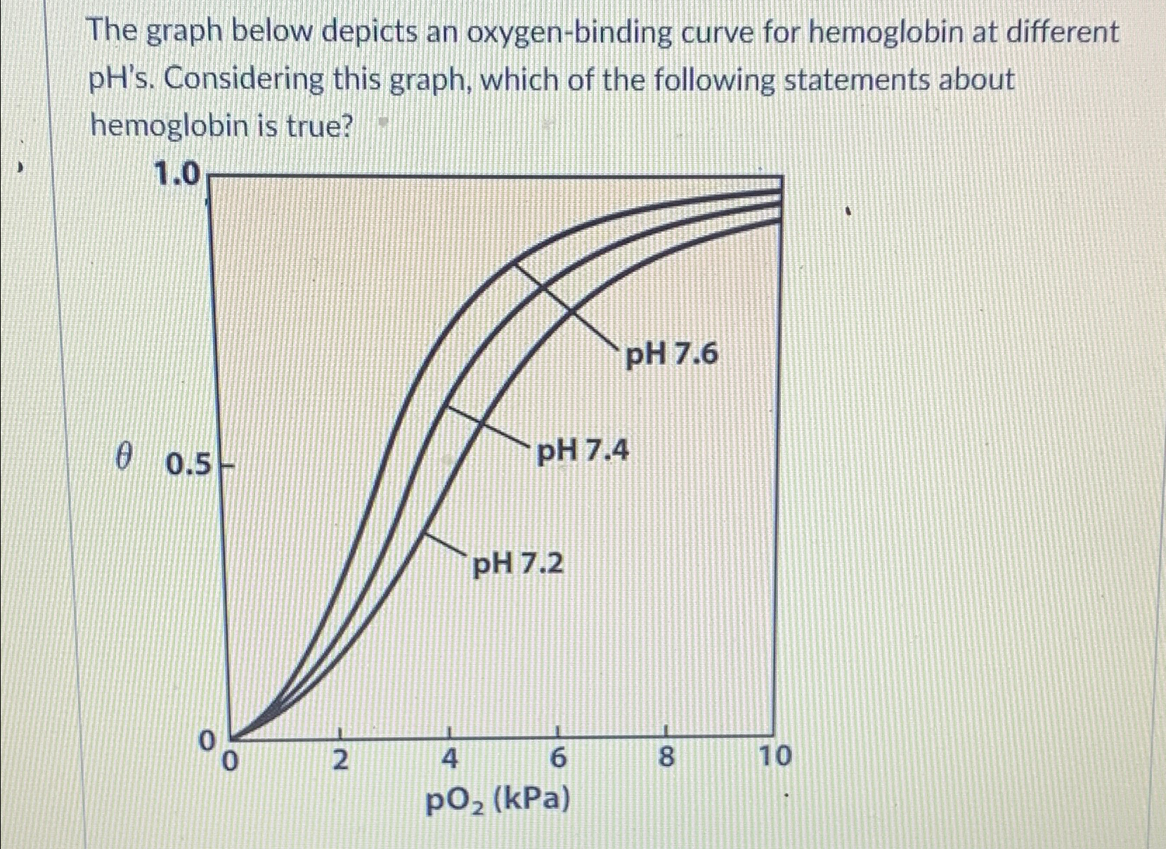 The graph below depicts an oxygen-binding curve for | Chegg.com