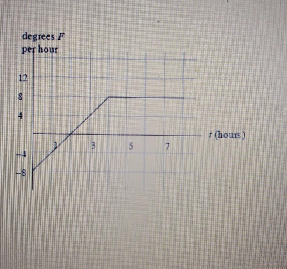 Solved The graph to the right shows the rate of change in | Chegg.com