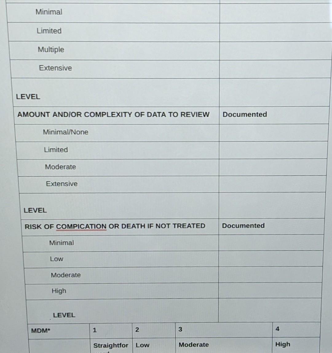 Minimal Limited Multiple Extensive LEVEL AMOUNT ANDIOR COMPLEXITY OF DATA TO REVIEW Documented Minimal/None Limited Moderate