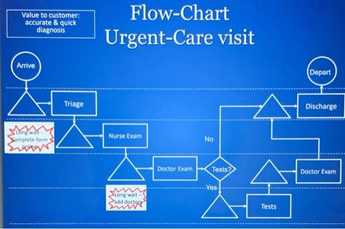 Solved Process Flow Charts • Graphic representation of a | Chegg.com