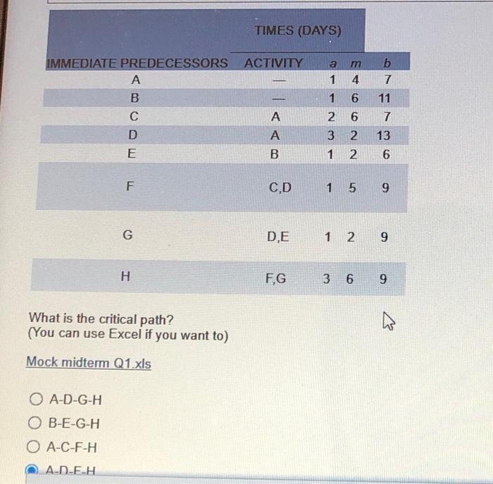 Solved TIMES (DAYS) ACTIVITY A M IMMEDIATE PREDECESSORS A B | Chegg.com