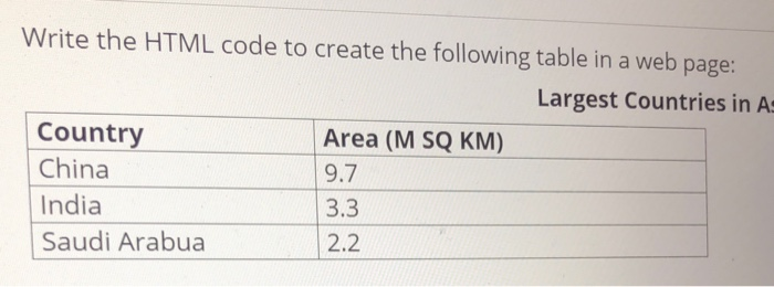Solved Write the HTML code to create the following table in | Chegg.com