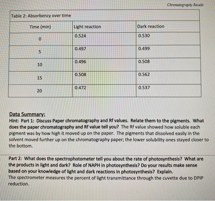 Solved Chromatography Results Table 2 Absorbency over time