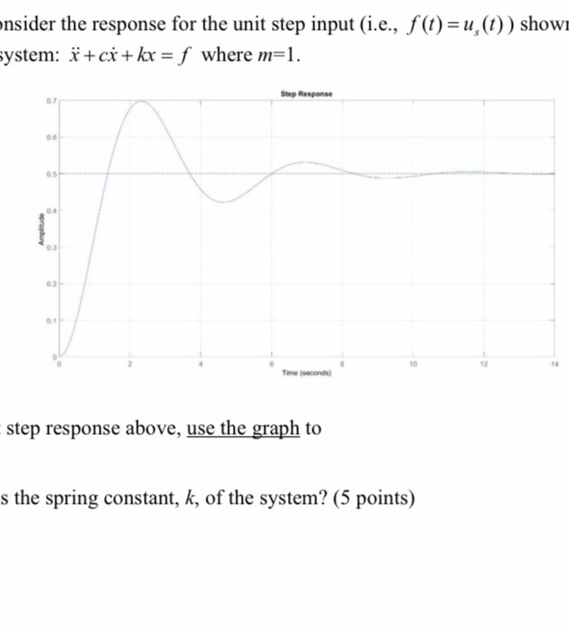 Solved Problem 5 Consider the response for the unit step | Chegg.com