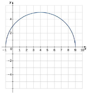 Solved T Use A Graphing Calculator To Graph The Half Circle