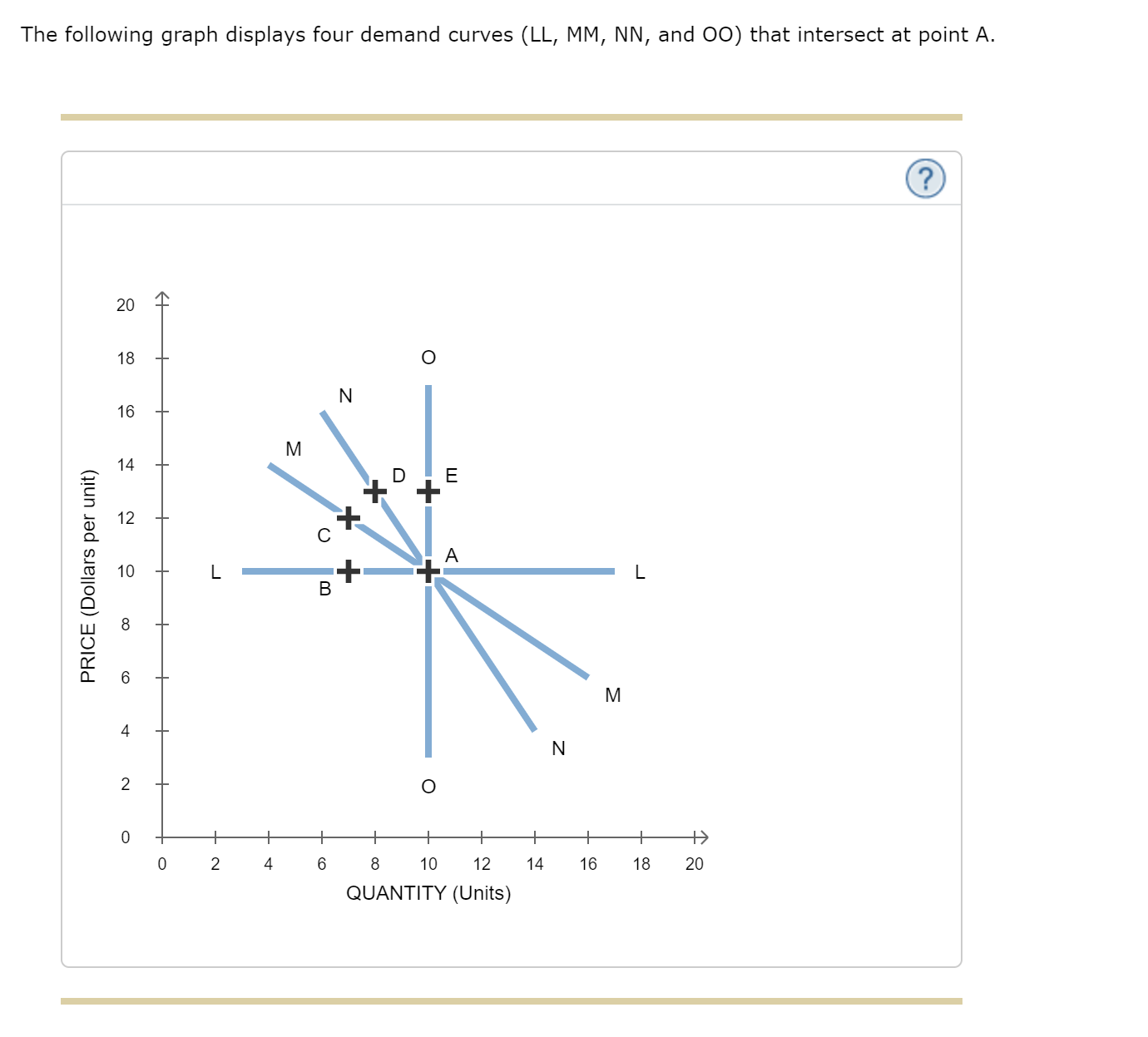 Solved The following graph displays four demand curves (LL,