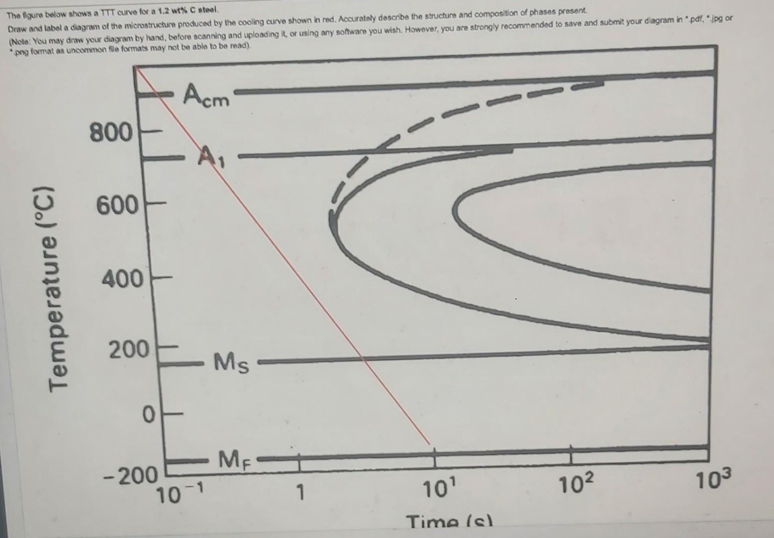 Solved The figure below shows a TTT curve for a 1.2 wt% C | Chegg.com