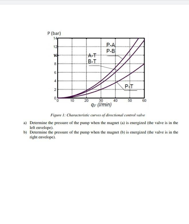 Solved Problem II The Hydraulic System Shown In The Figure | Chegg.com