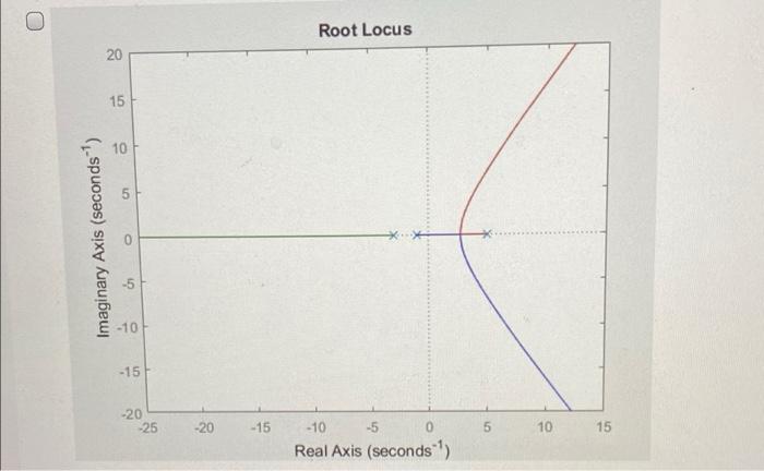 Solved Question 3 Which one of the following root locus | Chegg.com