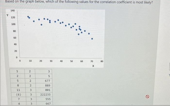Solved Based on the graph below, which of the following | Chegg.com