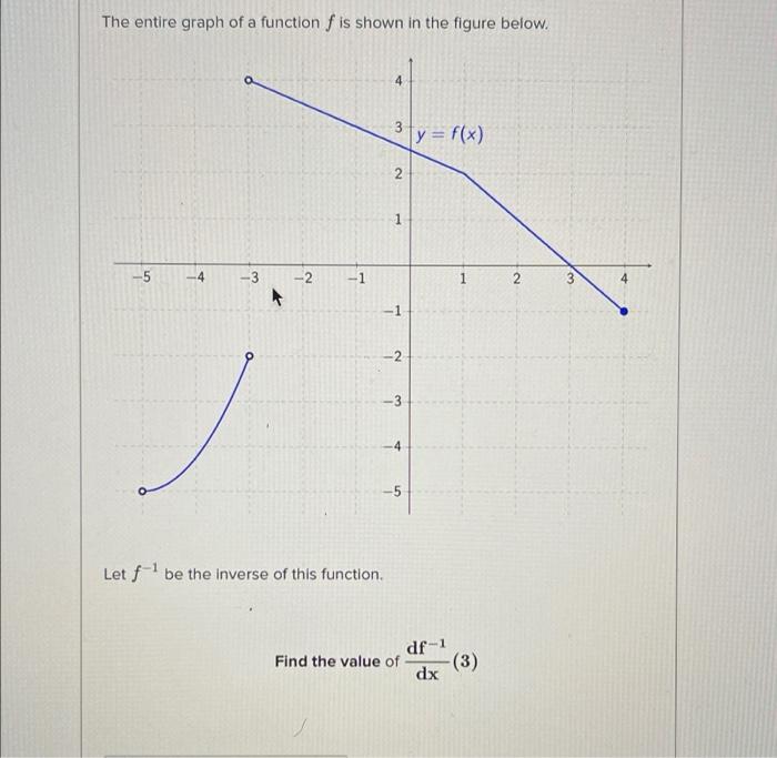 Solved The entire graph of a function f is shown in the | Chegg.com
