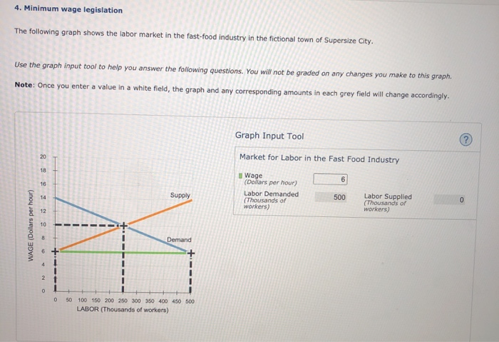 Solved 4. Minimum Wage Legislation The Following Graph Shows | Chegg.com