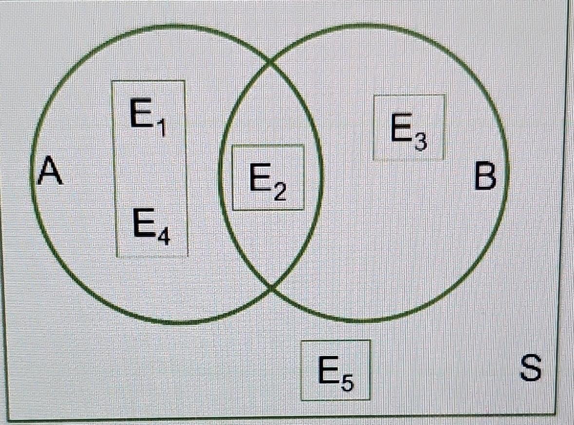 Solved Consider the following venn diagram where P(E1)=0.19, | Chegg.com