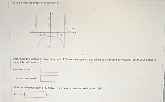 Solved You are given the graph of a function f. Determine | Chegg.com