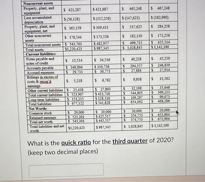 Solved Given The Following Balance Sheets And The Income | Chegg.com