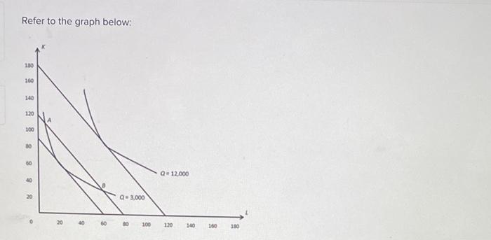 Solved Refer to the graph below:The price of capital ( r is | Chegg.com
