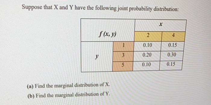 Solved Suppose That X And Y Have The Following Joint | Chegg.com