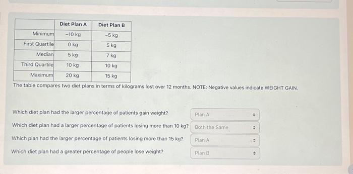 Solved The table compares two diet plans in terms of | Chegg.com