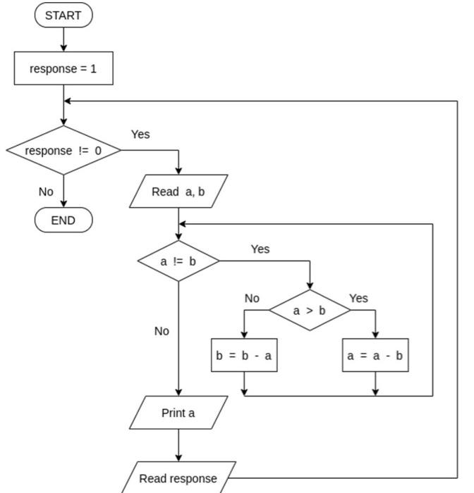 Solved Use the following flowchart to write a program that | Chegg.com