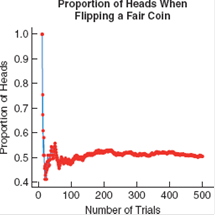 Solved: Coin Flips, Again Refer To The Figure.a. After A Large ...