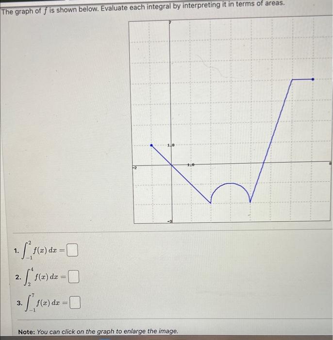 Solved The graph of f is shown below. Evaluate each integral | Chegg.com