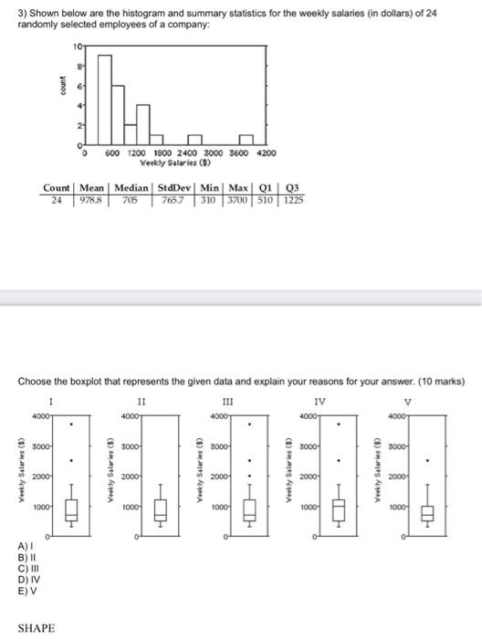 Solved 3) Shown below are the histogram and summary | Chegg.com