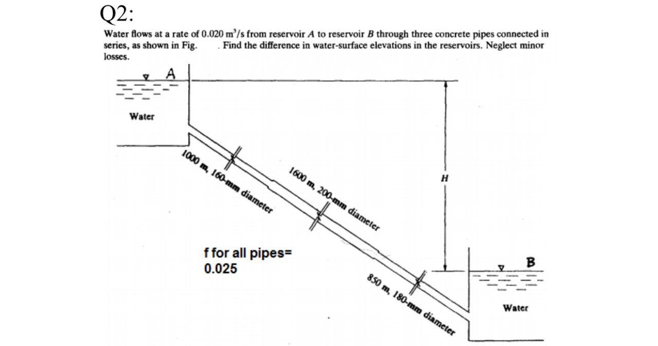 Solved Q2: Water Flows At A Rate Of 0.020 M/s From Reservoir | Chegg.com