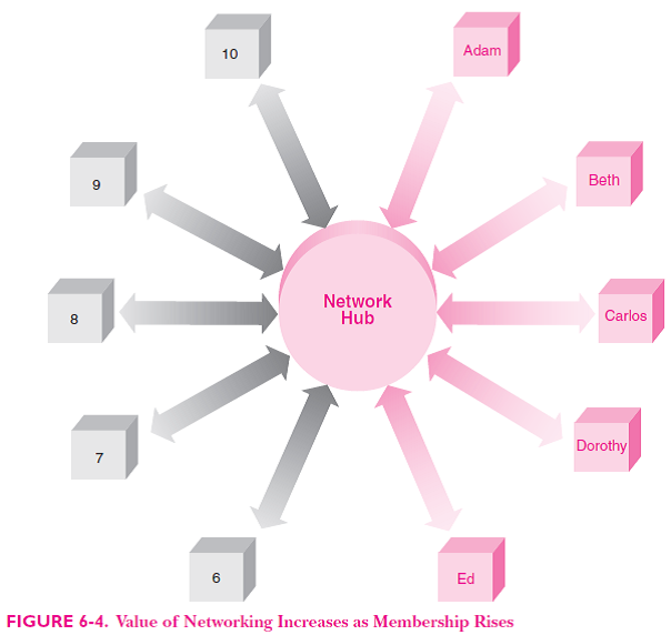 Review the example of a network shown in Figure 6-4. Assume that only one person can join the...