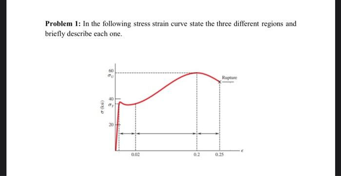 Solved Problem 1: In the following stress strain curve state | Chegg.com