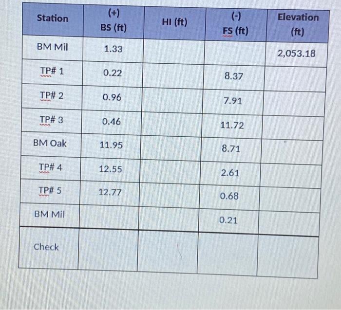 \begin{tabular}{|c|c|c|c|c|} \hline Station & \( \begin{array}{c}(\mathrm{f}) \\ \text { BS (ft) }\end{array} \) & HI (ft) &
