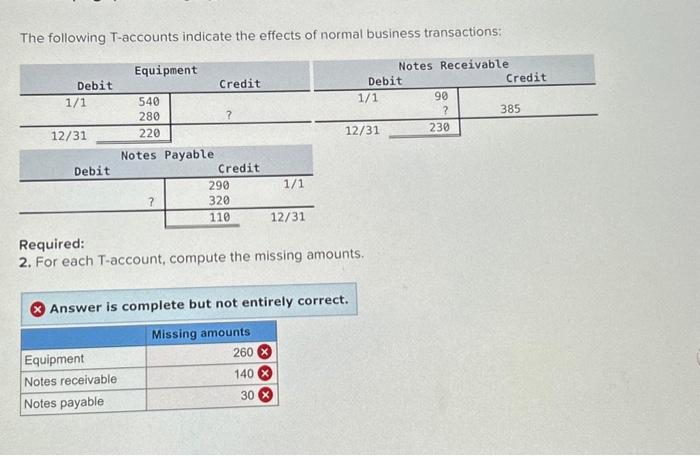 Solved The following T-accounts indicate the effects of | Chegg.com