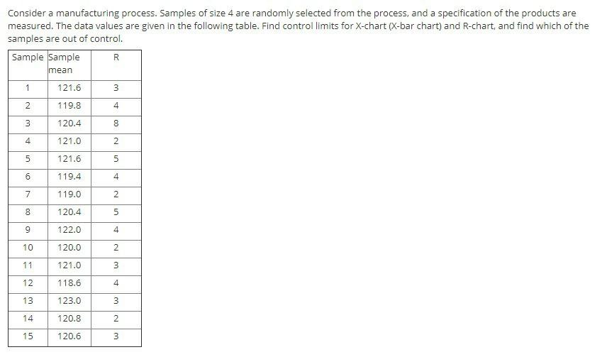 Solved Consider a manufacturing process. Samples of size 4 | Chegg.com