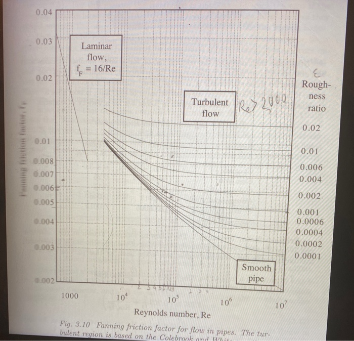Solved 1. Determine the pressure gradient required for an | Chegg.com