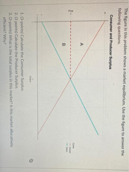Solved The figure in this problem shows a market | Chegg.com