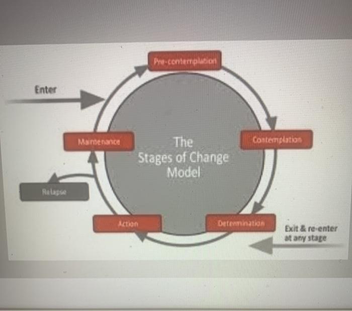 Pre contemplation Enter Maimenance Contemplation The Stages of Change Model Relasse Action Determination Exit & re-enter at a