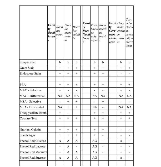Solved Possible Unknown Organisms and Expected | Chegg.com