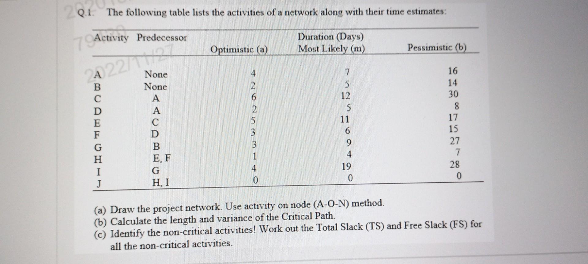 Solved 1. The Following Table Lists The Activities Of A | Chegg.com